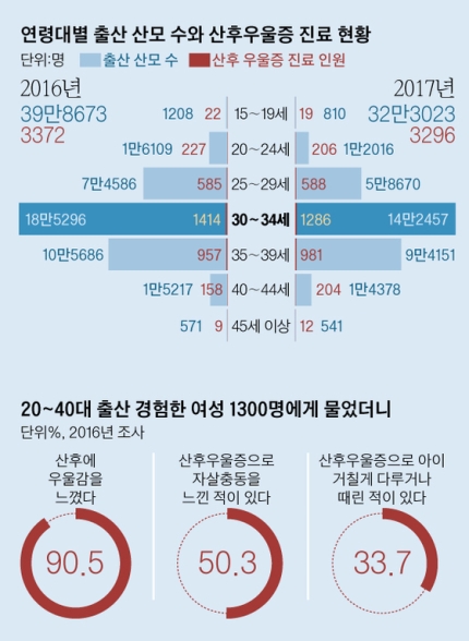 방치하면 극단적 선택 부르는 산후 우울증